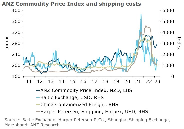 New Zealand data ANZ's index of comodity prices +1.3 m/m in March (prior +1.3) Forexlive